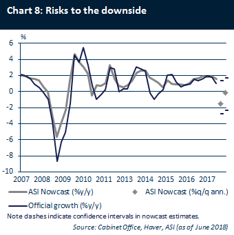 Risks to the downside
